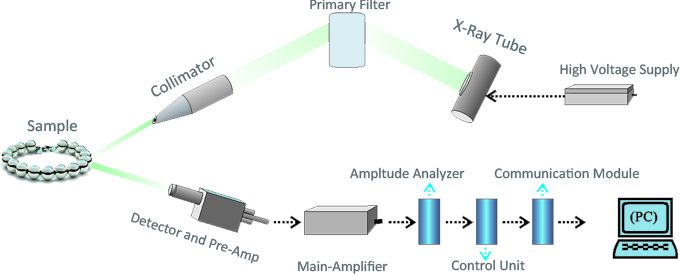 XRF Spectroscopy Equipment & Instrumentation